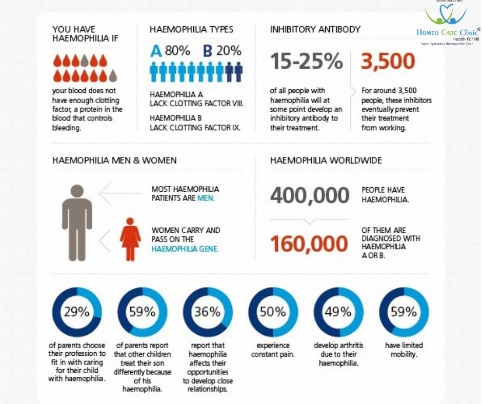 Types of haemophilia 